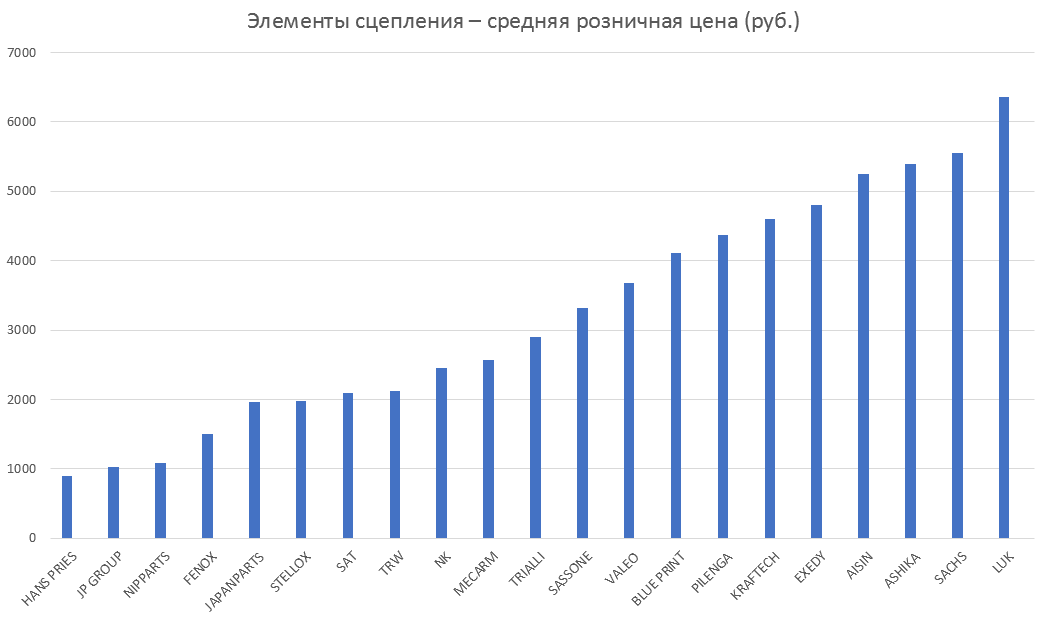 Элементы сцепления – средняя розничная цена. Аналитика на simferopol.win-sto.ru