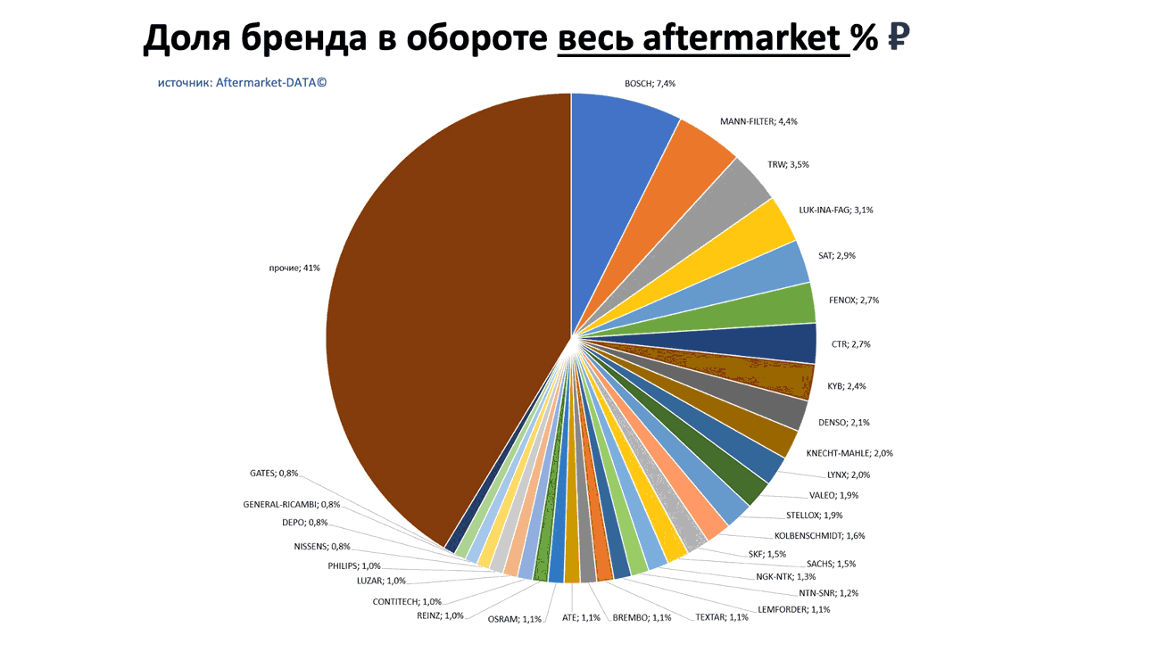 Доли брендов в общем обороте Aftermarket РУБ. Аналитика на simferopol.win-sto.ru