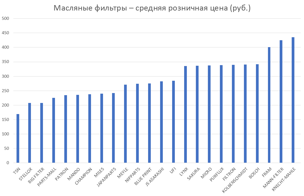 Масляные фильтры – средняя розничная цена. Аналитика на simferopol.win-sto.ru