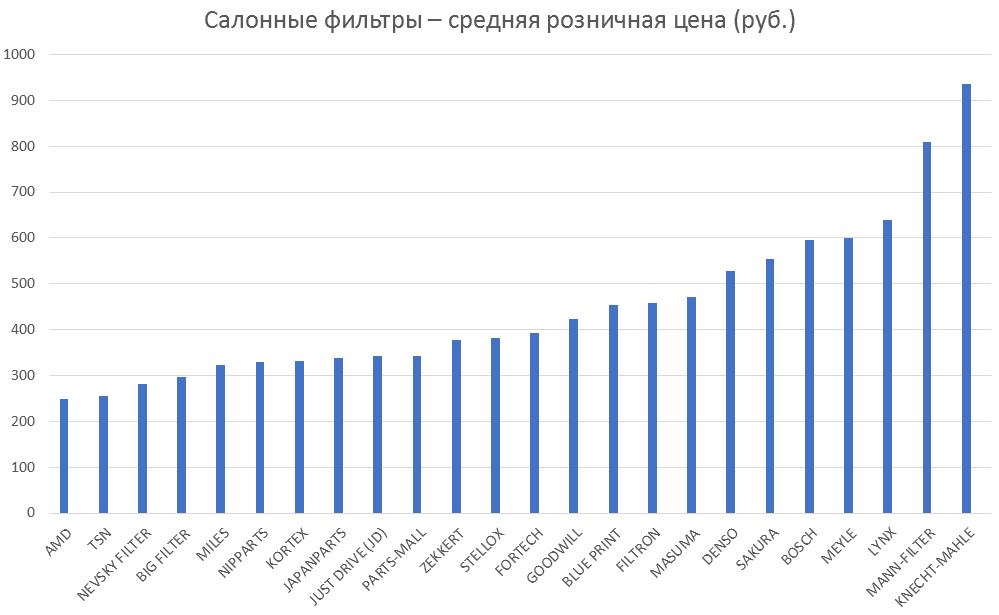 Салонные фильтры – средняя розничная цена. Аналитика на simferopol.win-sto.ru