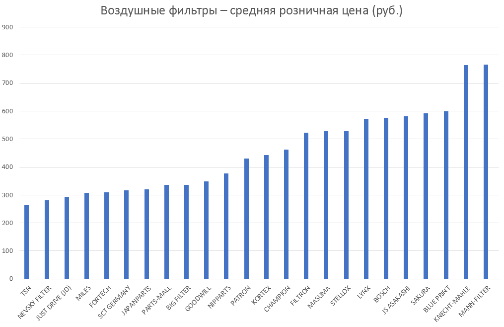 Воздушные фильтры – средняя розничная цена. Аналитика на simferopol.win-sto.ru
