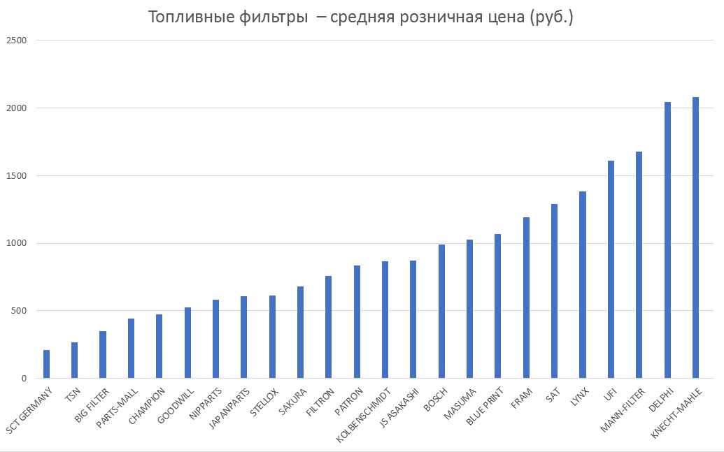 Топливные фильтры – средняя розничная цена. Аналитика на simferopol.win-sto.ru