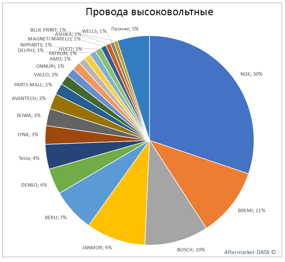 Провода высоковольтные. Аналитика на simferopol.win-sto.ru