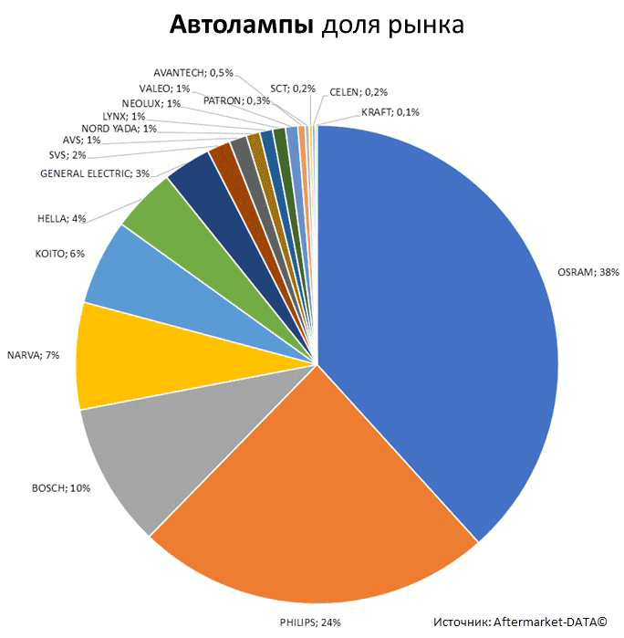 Aftermarket DATA Структура рынка автозапчастей 2019–2020. Доля рынка - Автолампы. Аналитика на simferopol.win-sto.ru