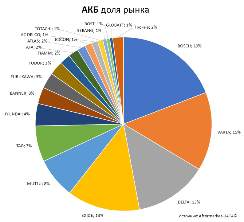Aftermarket DATA Структура рынка автозапчастей 2019–2020. Доля рынка - АКБ . Аналитика на simferopol.win-sto.ru