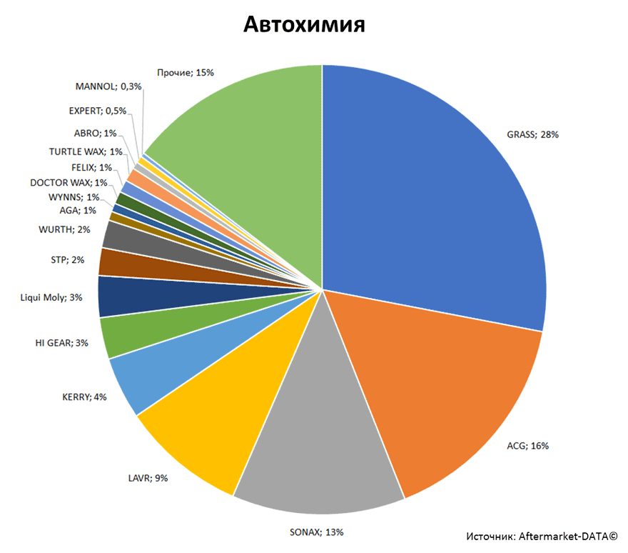 Aftermarket DATA Структура рынка автозапчастей 2019–2020. Доля рынка - Автохимия. Аналитика на simferopol.win-sto.ru
