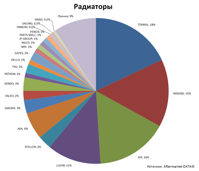 Aftermarket DATA Структура рынка автозапчастей 2019–2020. Доля рынка - Радиаторы. Аналитика на simferopol.win-sto.ru