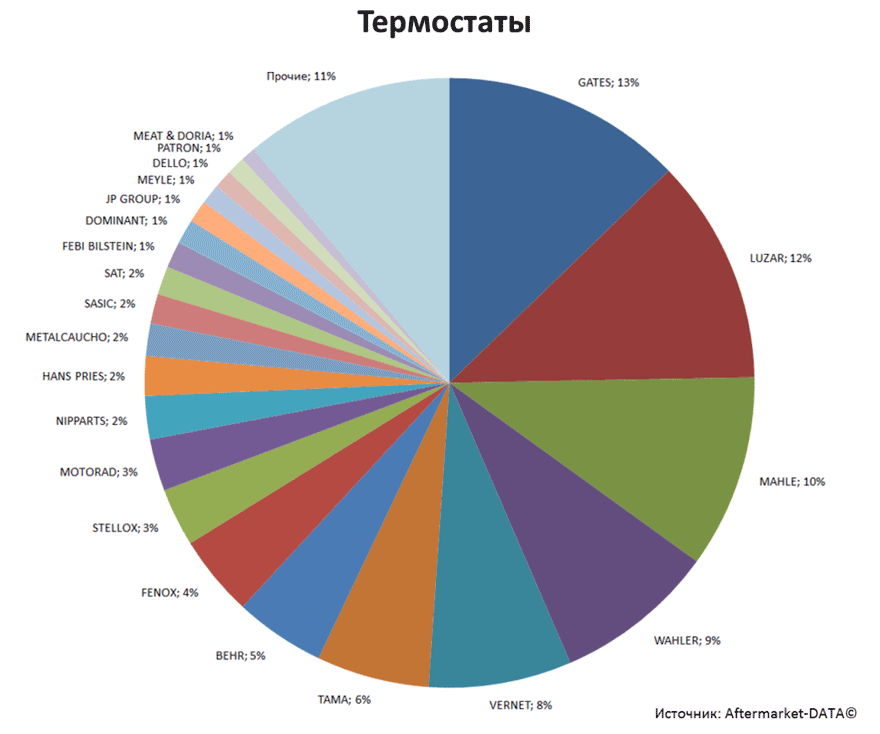 Aftermarket DATA Структура рынка автозапчастей 2019–2020. Доля рынка - Термостаты. Аналитика на simferopol.win-sto.ru