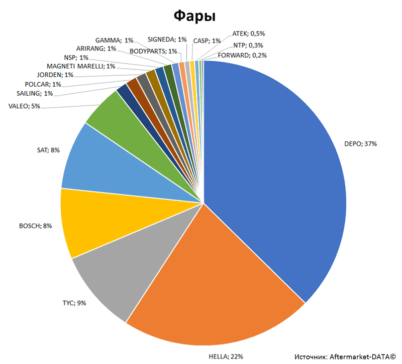 Aftermarket DATA Структура рынка автозапчастей 2019–2020. Доля рынка - Фары. Аналитика на simferopol.win-sto.ru