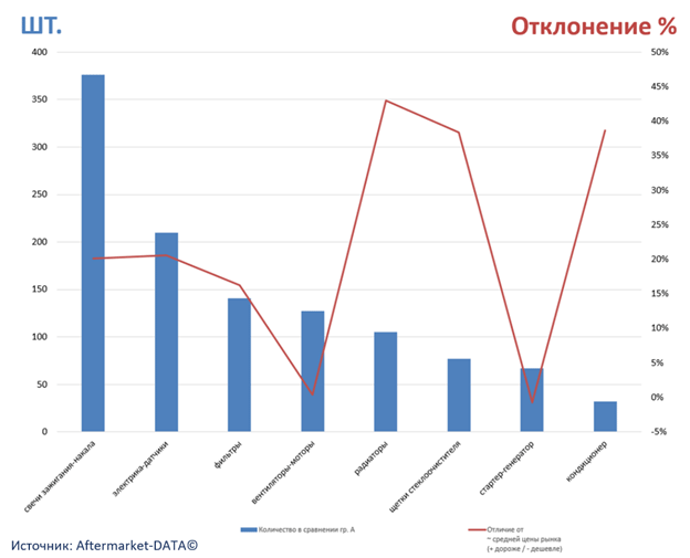 Экспресс-аналитика ассортимента DENSO. Аналитика на simferopol.win-sto.ru