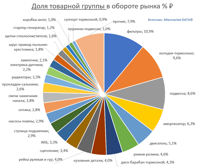 Структура Aftermarket август 2021. Доля товарной группы в обороте рынка % РУБ.  Аналитика на simferopol.win-sto.ru