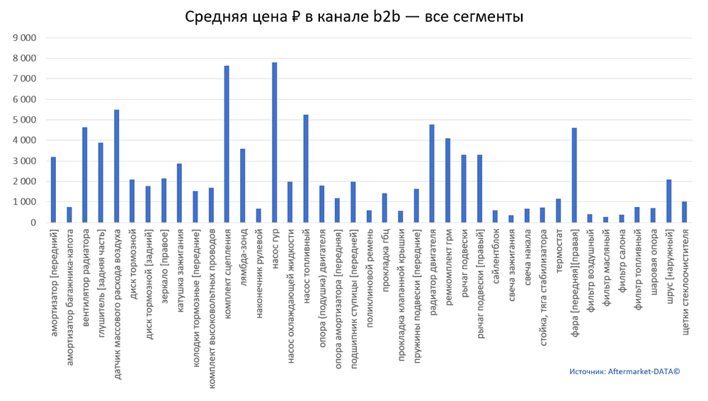 Структура Aftermarket август 2021. Средняя цена в канале b2b - все сегменты.  Аналитика на simferopol.win-sto.ru