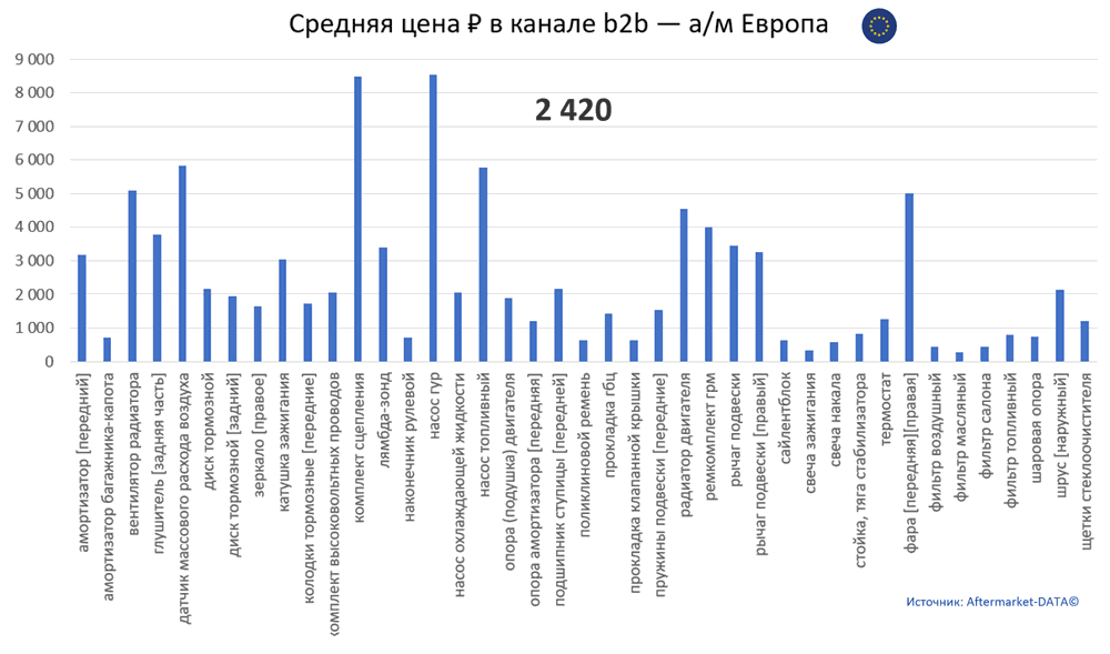 Структура Aftermarket август 2021. Средняя цена в канале b2b - Европа.  Аналитика на simferopol.win-sto.ru