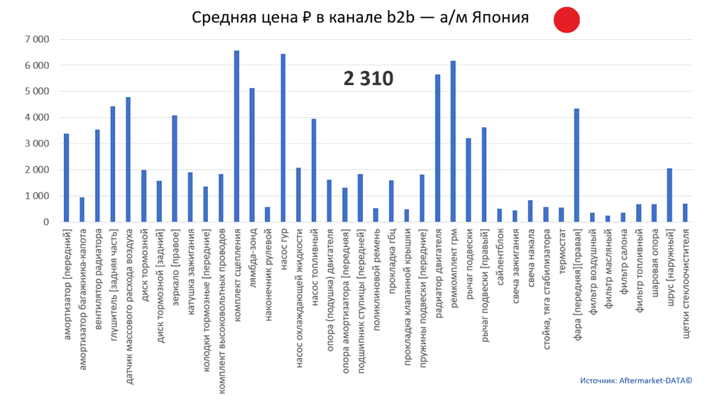 Структура Aftermarket август 2021. Средняя цена в канале b2b - Япония.  Аналитика на simferopol.win-sto.ru