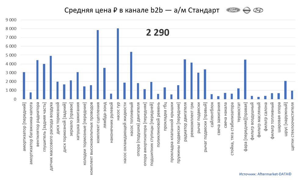 Структура Aftermarket август 2021. Средняя цена в канале b2b - Стандарт.  Аналитика на simferopol.win-sto.ru