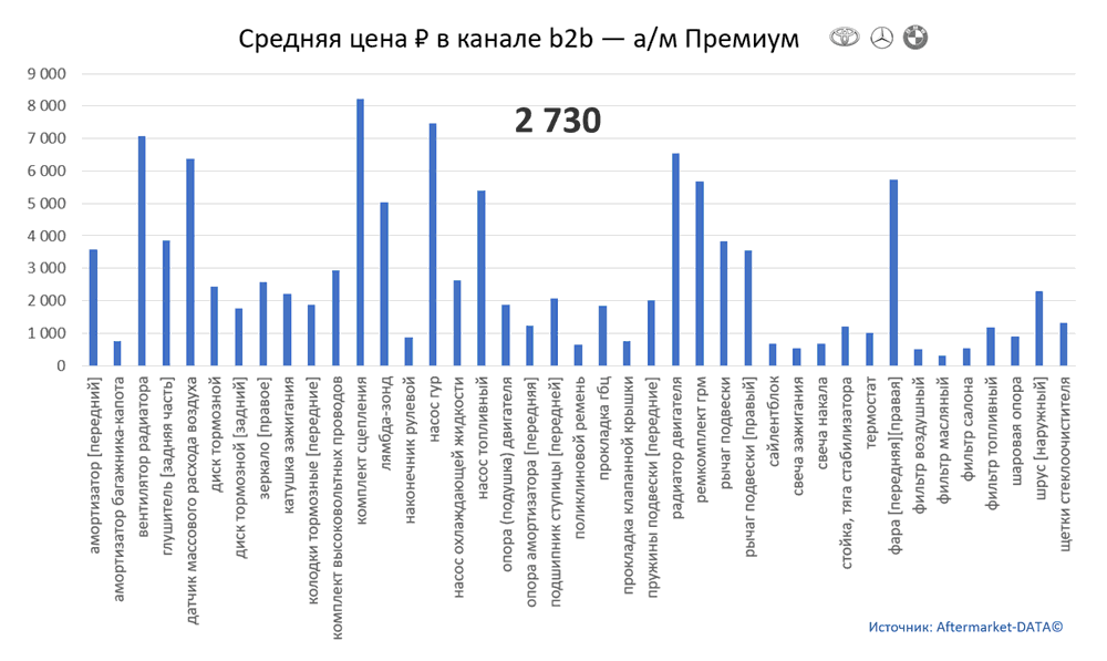Структура Aftermarket август 2021. Средняя цена в канале b2b - Премиум.  Аналитика на simferopol.win-sto.ru