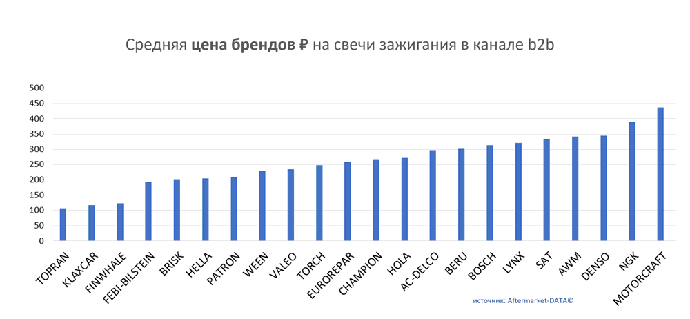 Средняя цена брендов на свечи зажигания в канале b2b.  Аналитика на simferopol.win-sto.ru