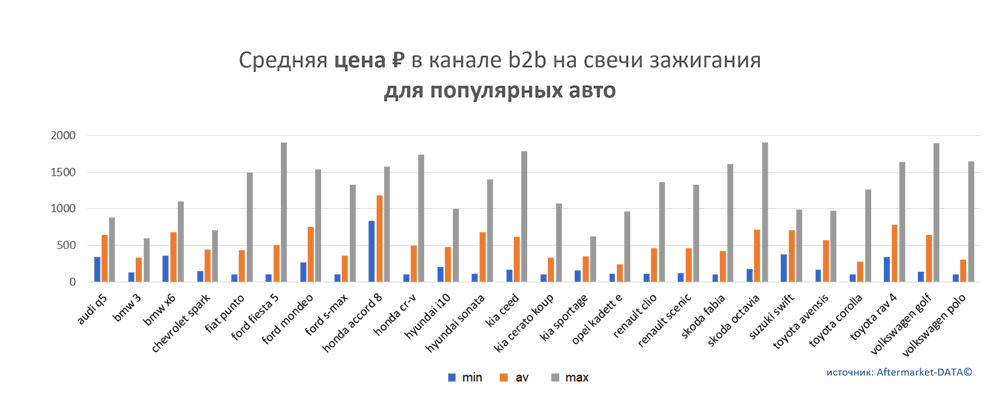 Средняя цена на свечи зажигания в канале b2b для популярных авто.  Аналитика на simferopol.win-sto.ru