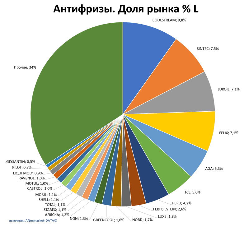 Антифризы доля рынка по производителям. Аналитика на simferopol.win-sto.ru