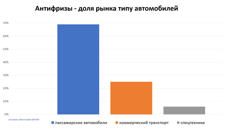 Антифризы доля рынка по типу автомобиля. Аналитика на simferopol.win-sto.ru