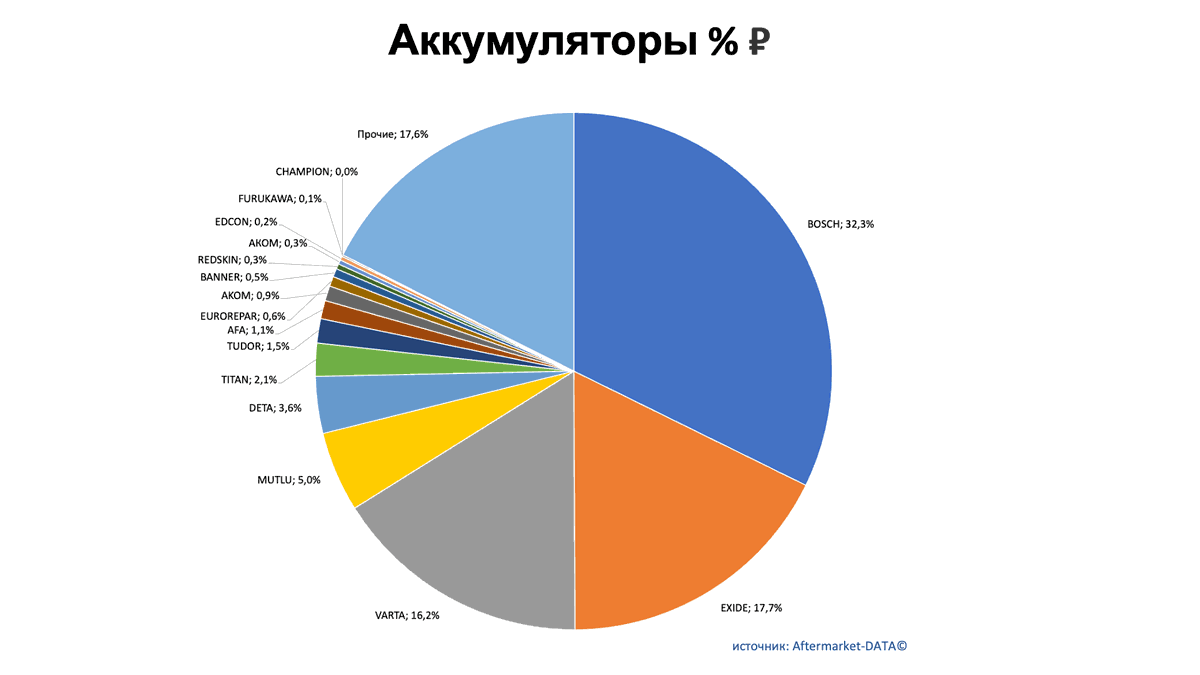 Аккумуляторы. Доли рынка производителей. Аналитика на simferopol.win-sto.ru