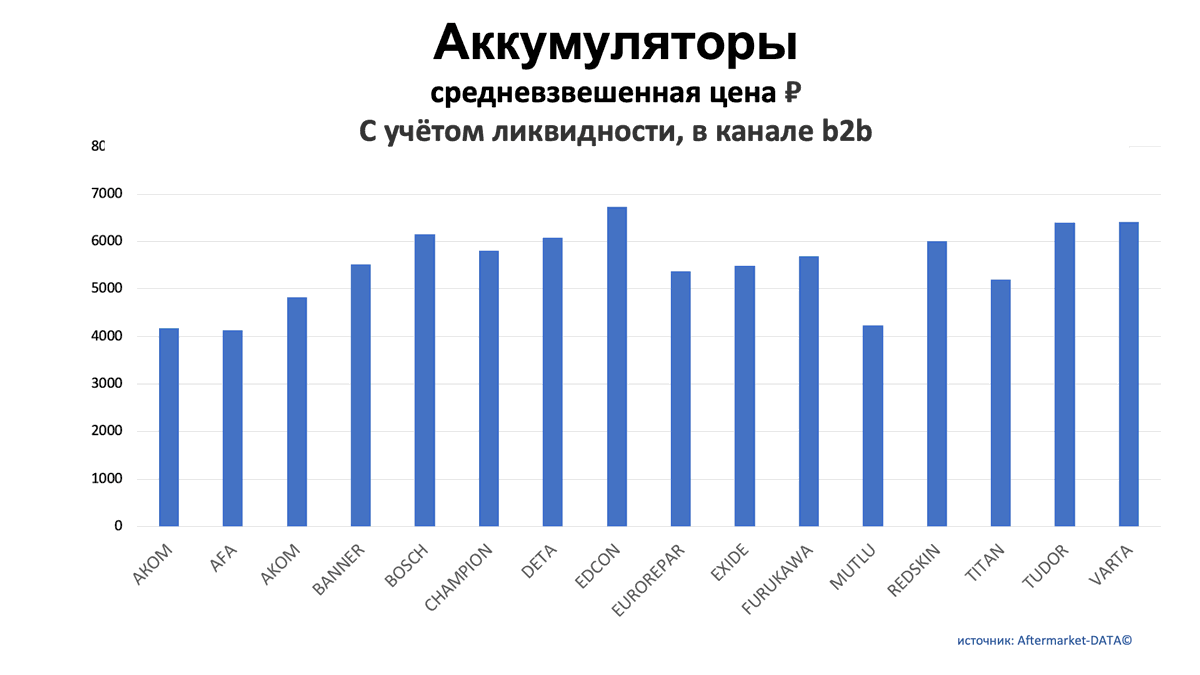 Аккумуляторы. Средняя цена РУБ в канале b2b. Аналитика на simferopol.win-sto.ru