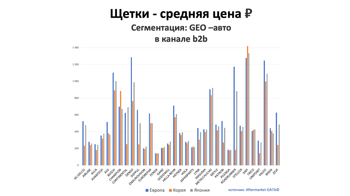 Щетки - средняя цена, руб. Аналитика на simferopol.win-sto.ru