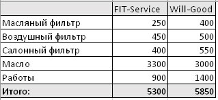 Сравнить стоимость ремонта FitService  и ВилГуд на simferopol.win-sto.ru