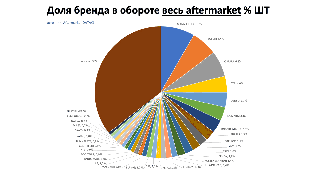 Доли брендов в общем обороте Aftermarket ШТ. Аналитика на simferopol.win-sto.ru