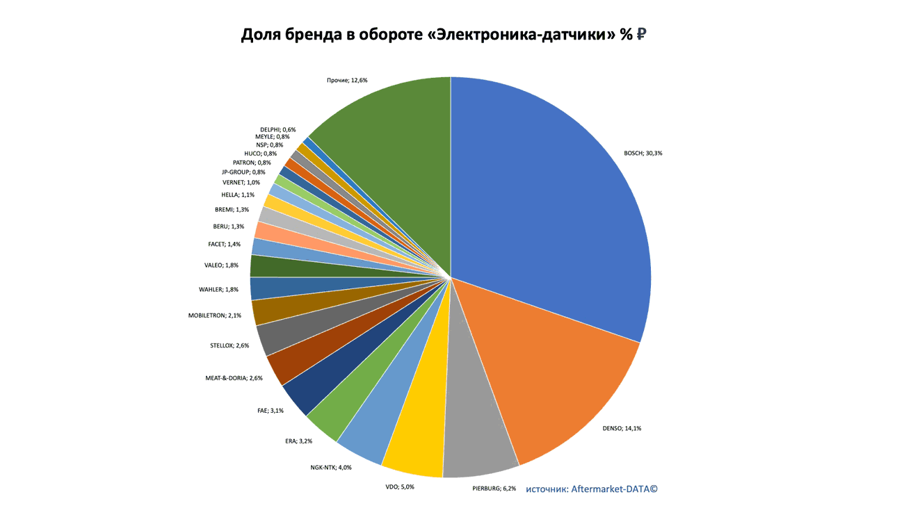 Доли рынка брендов в товарной группе «Электроника-датчики». Аналитика на simferopol.win-sto.ru