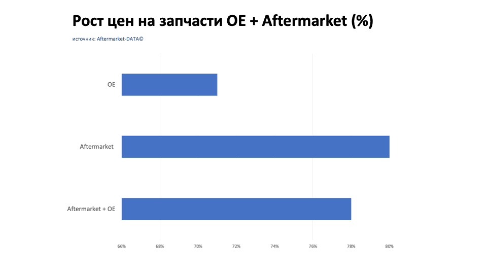 Рост цен на запчасти Aftermarket / OE. Аналитика на simferopol.win-sto.ru
