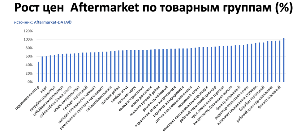 Рост цен на запчасти Aftermarket по основным товарным группам. Аналитика на simferopol.win-sto.ru