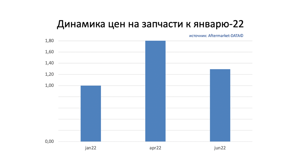Динамика цен на запчасти июнь 2022. Аналитика на simferopol.win-sto.ru