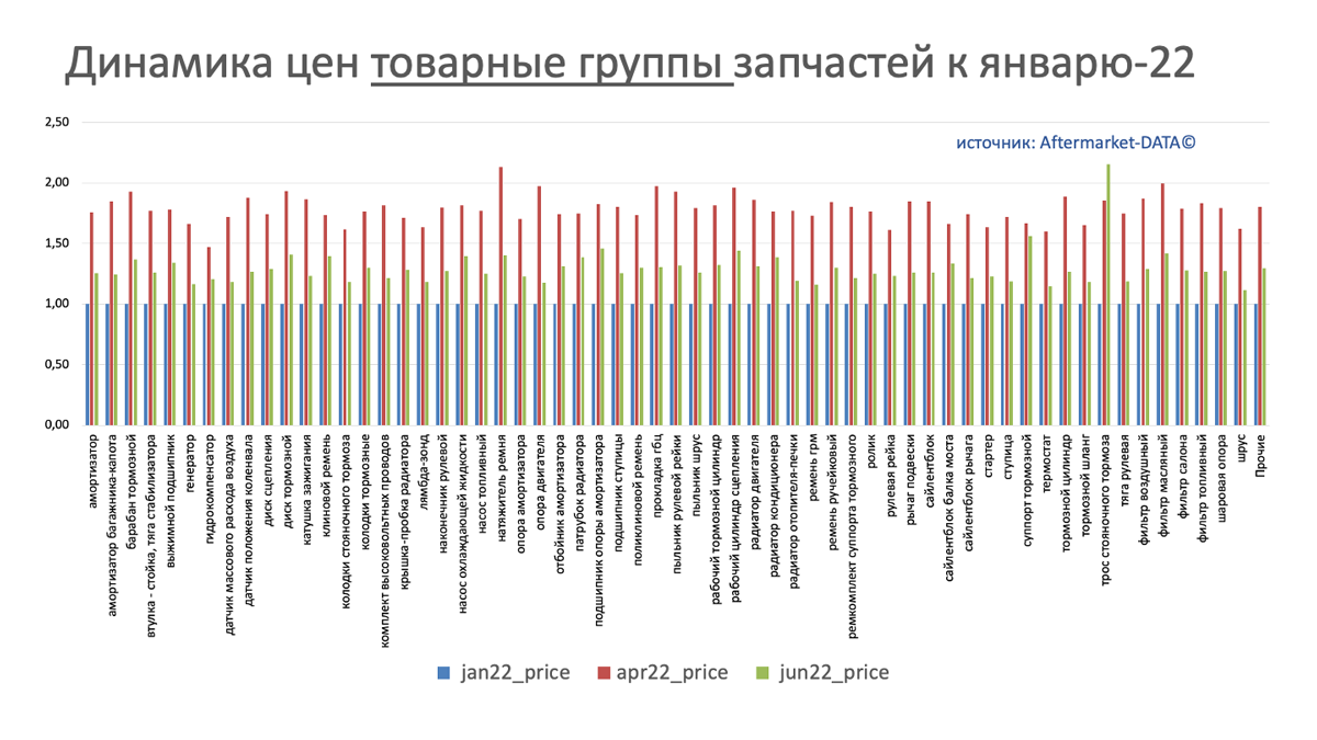 Динамика цен на запчасти в разрезе товарных групп июнь 2022. Аналитика на simferopol.win-sto.ru