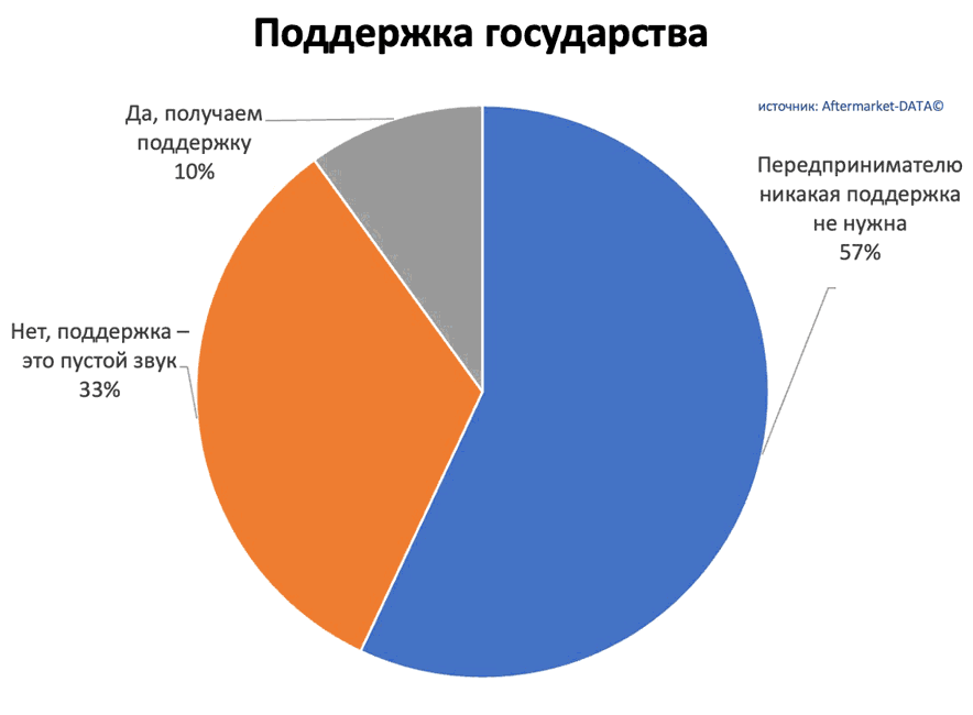 Исследование рынка Aftermarket 2022. Аналитика на simferopol.win-sto.ru