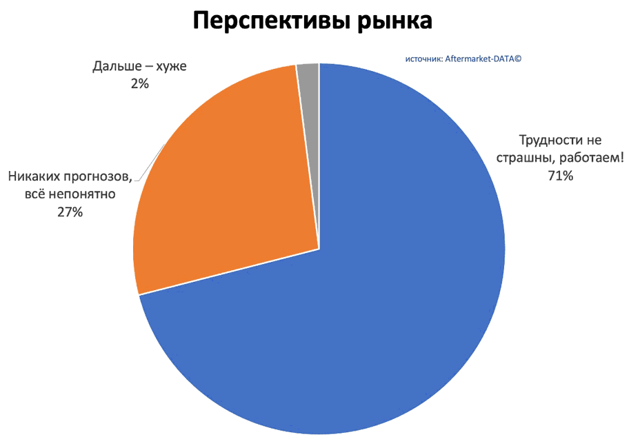 Исследование рынка Aftermarket 2022. Аналитика на simferopol.win-sto.ru