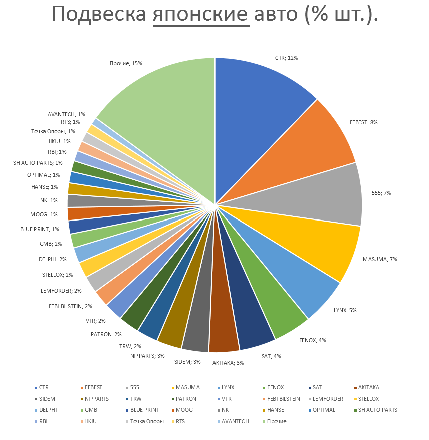 Подвеска на японские автомобили. Аналитика на simferopol.win-sto.ru